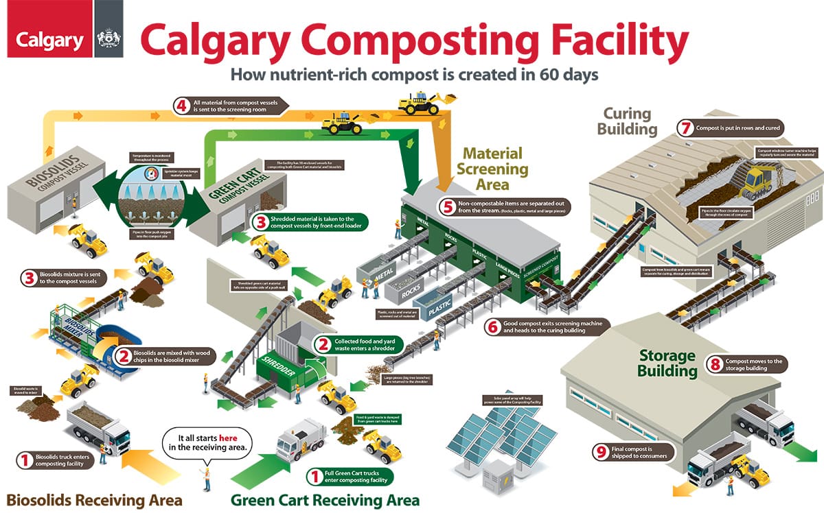 Calgary Composting Process Illustration